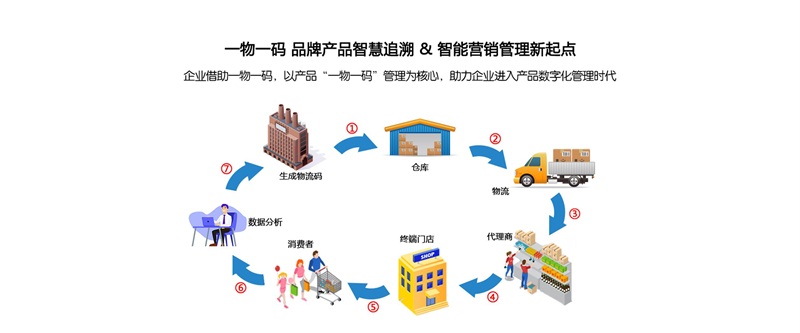 防竄貨，溯源系統(tǒng)