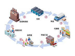二維碼防竄貨系統(tǒng)帶來了哪些作用？