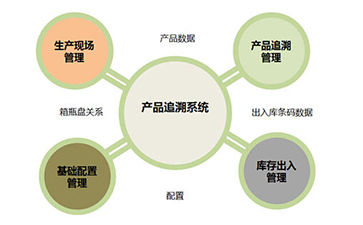 二維碼追溯系統(tǒng)為企業(yè)帶來(lái)那些優(yōu)勢(shì)好處？